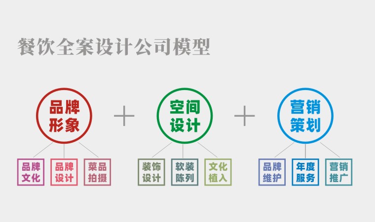 餐廳空間設計并非一招必勝的絕技，餐飲品牌全案策劃才有未來