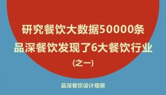 研究餐飲大數據50000條，品深餐飲發現了6大餐飲行業真相之一
